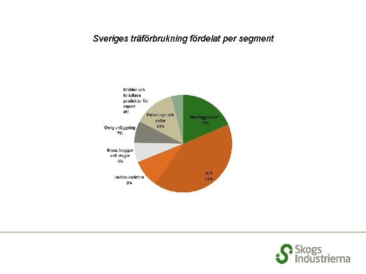 Sveriges träförbrukning fördelat per segment 