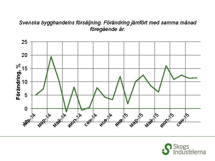 Svenska bygghandelns försäljning. Förändring jämfört med samma månad föregående år. 25 Förändring, % 20