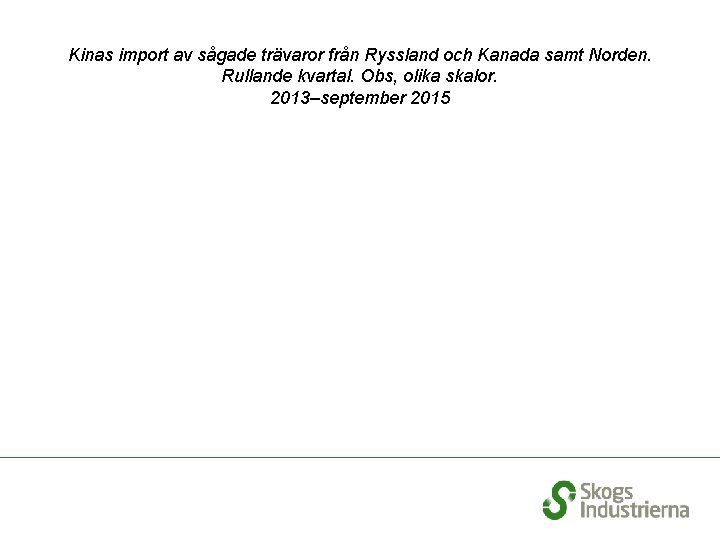 Kinas import av sågade trävaror från Ryssland och Kanada samt Norden. Rullande kvartal. Obs,