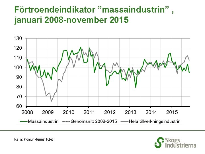 Förtroendeindikator ”massaindustrin” , januari 2008 -november 2015 Källa: Konjunkturinstitutet 