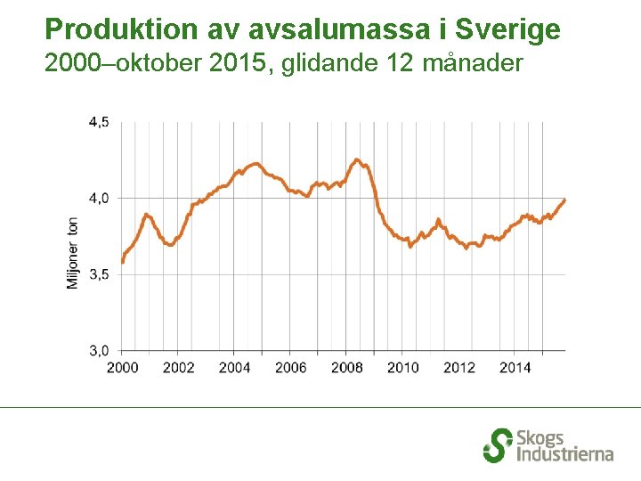 Produktion av avsalumassa i Sverige 2000–oktober 2015, glidande 12 månader 