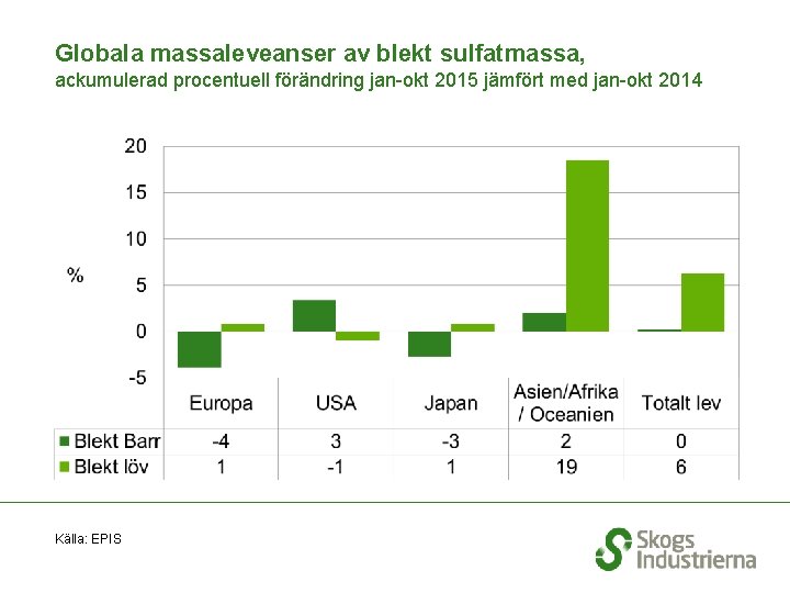 Globala massaleveanser av blekt sulfatmassa, ackumulerad procentuell förändring jan-okt 2015 jämfört med jan-okt 2014