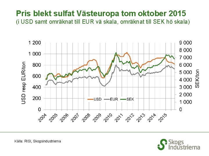 Pris blekt sulfat Västeuropa tom oktober 2015 (i USD samt omräknat till EUR vä