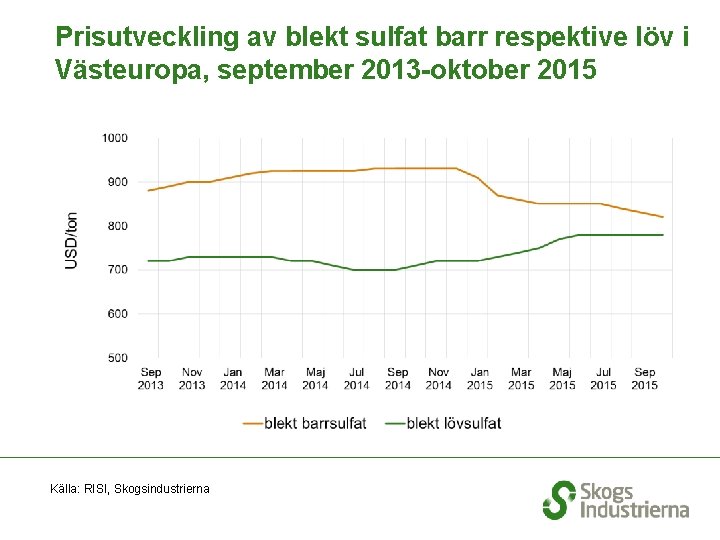 Prisutveckling av blekt sulfat barr respektive löv i Västeuropa, september 2013 -oktober 2015 Källa: