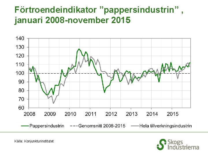 Förtroendeindikator ”pappersindustrin” , januari 2008 -november 2015 Källa: Konjunkturinstitutet 