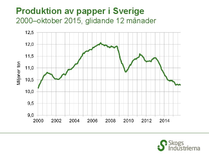 Produktion av papper i Sverige 2000–oktober 2015, glidande 12 månader 