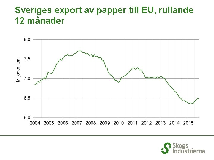 Sveriges export av papper till EU, rullande 12 månader 