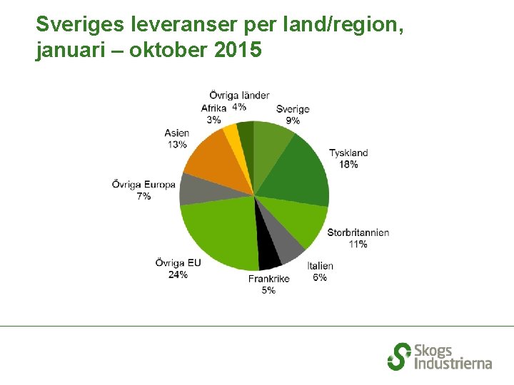 Sveriges leveranser per land/region, januari – oktober 2015 