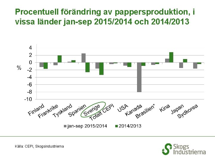 Procentuell förändring av pappersproduktion, i vissa länder jan-sep 2015/2014 och 2014/2013 Källa: CEPI, Skogsindustrierna