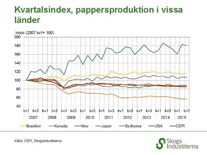 Kvartalsindex, pappersproduktion i vissa länder Källa: CEPI, Skogsindustrierna 