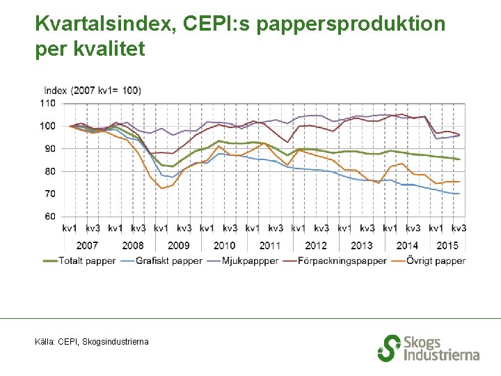 Kvartalsindex, CEPI: s pappersproduktion per kvalitet Källa: CEPI, Skogsindustrierna 