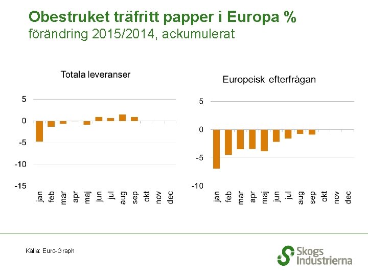 Obestruket träfritt papper i Europa % förändring 2015/2014, ackumulerat Källa: Euro-Graph 