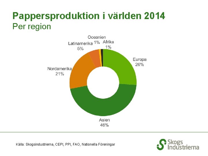 Pappersproduktion i världen 2014 Per region Källa: Skogsindustrierna, CEPI, PPI, FAO, Nationella Föreningar 