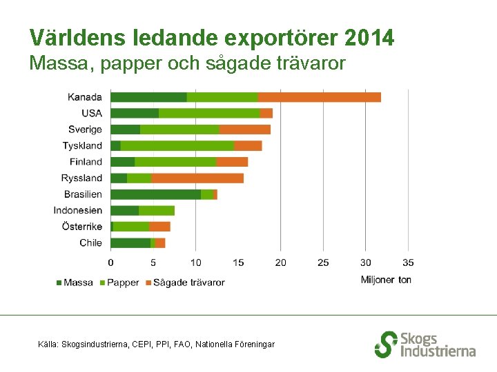 Världens ledande exportörer 2014 Massa, papper och sågade trävaror Källa: Skogsindustrierna, CEPI, PPI, FAO,