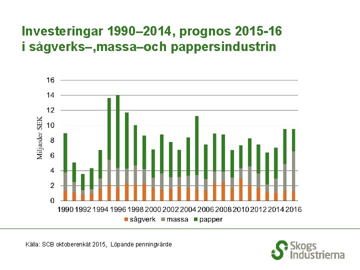 Investeringar 1990– 2014, prognos 2015 -16 i sågverks–, massa–och pappersindustrin Källa: SCB oktoberenkät 2015,