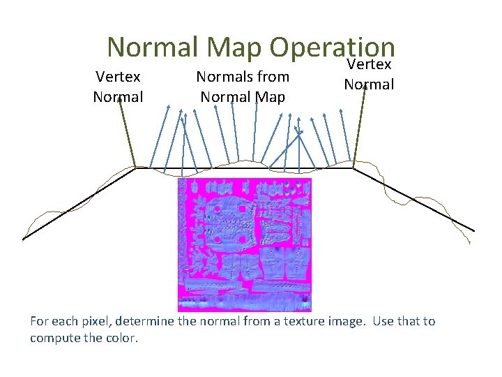 Normal Map Operation Vertex Normals from Normal Map Normal For each pixel, determine the