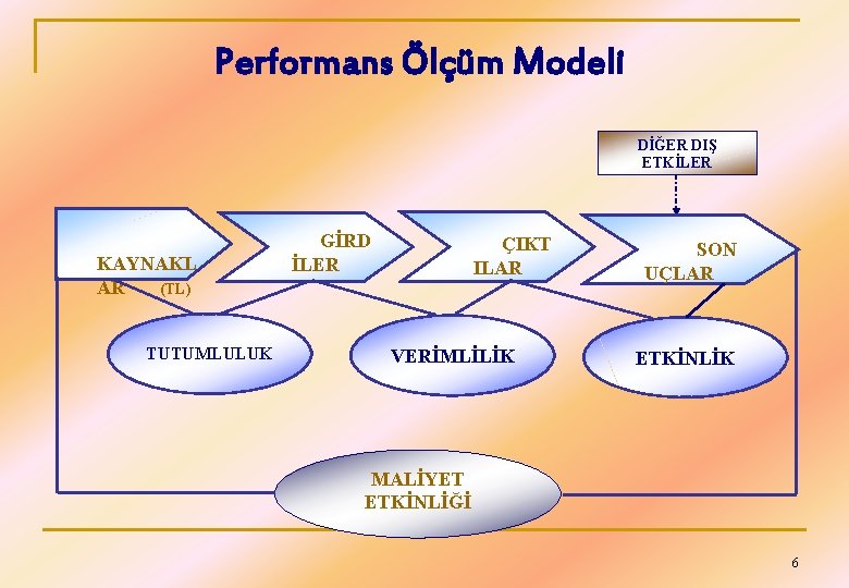 Performans Ölçüm Modeli DİĞER DIŞ ETKİLER KAYNAKL AR (TL) TUTUMLULUK GİRD İLER ÇIKT ILAR