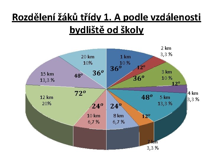 Rozdělení žáků třídy 1. A podle vzdálenosti bydliště od školy 20 km 10% 2