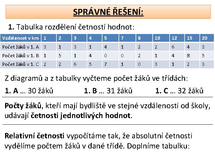 SPRÁVNÉ ŘEŠENÍ: 1. Tabulka rozdělení četností hodnot: Vzdálenost v km 1 2 3 4