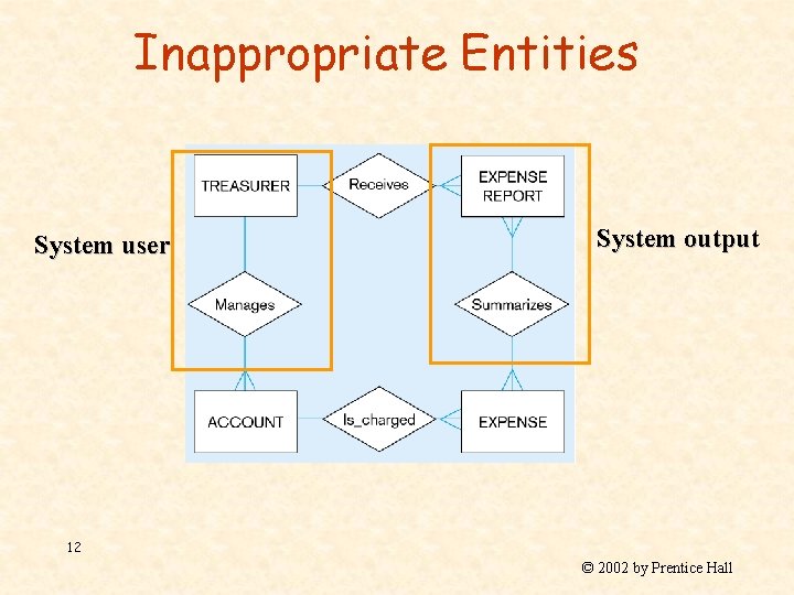 Inappropriate Entities System user System output 12 © 2002 by Prentice Hall 