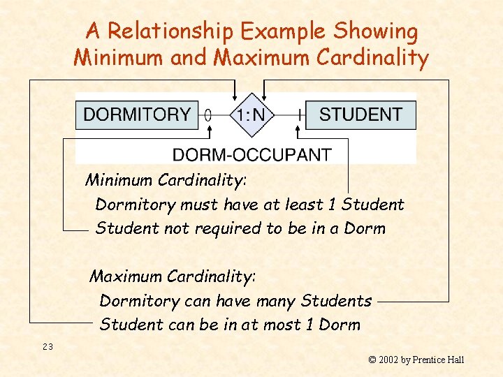 A Relationship Example Showing Minimum and Maximum Cardinality Minimum Cardinality: Dormitory must have at