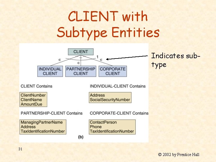 CLIENT with Subtype Entities Indicates subtype 31 © 2002 by Prentice Hall 
