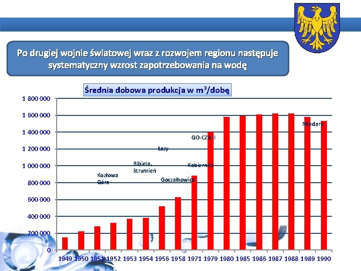 Po drugiej wojnie światowej wraz z rozwojem regionu następuje systematyczny wzrost zapotrzebowania na wodę