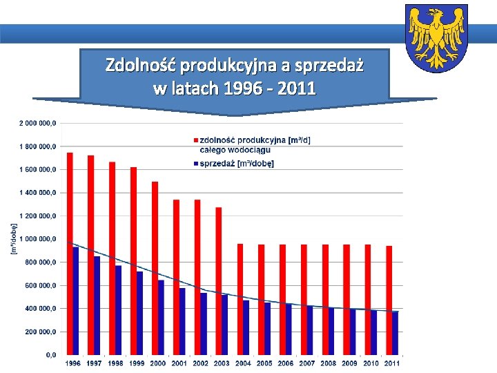 Zdolność produkcyjna a sprzedaż w latach 1996 - 2011 