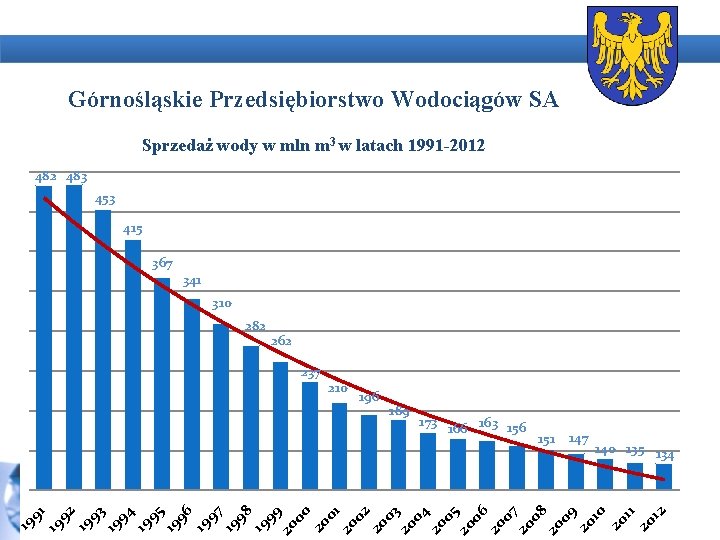 Górnośląskie Przedsiębiorstwo Wodociągów SA Sprzedaż wody w mln m 3 w latach 1991 -2012