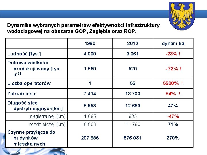 Dynamika wybranych parametrów efektywności infrastruktury wodociągowej na obszarze GOP, Zagłębia oraz ROP. 1990 2012