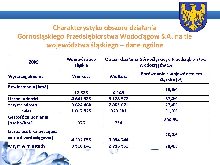 Charakterystyka obszaru działania Górnośląskiego Przedsiębiorstwa Wodociągów S. A. na tle województwa śląskiego – dane