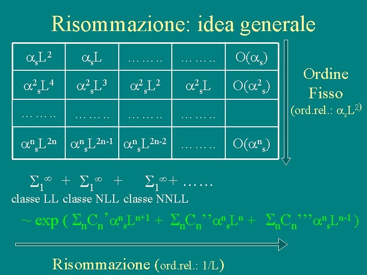 Risommazione: idea generale s. L 2 s. L ……. . O( s) 2 s