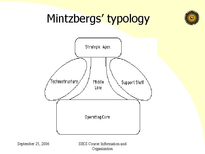 Mintzbergs’ typology September 25, 2006 SIKS Course Information and Organization 