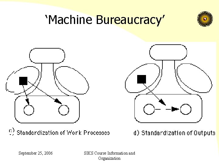 ‘Machine Bureaucracy’ September 25, 2006 SIKS Course Information and Organization 