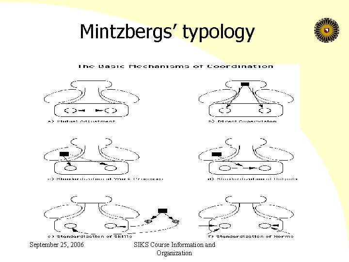 Mintzbergs’ typology September 25, 2006 SIKS Course Information and Organization 