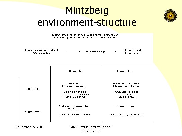 Mintzberg environment-structure September 25, 2006 SIKS Course Information and Organization 