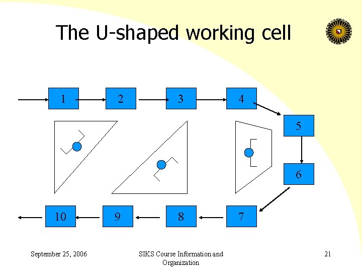 The U-shaped working cell 1 2 3 4 5 6 10 September 25, 2006