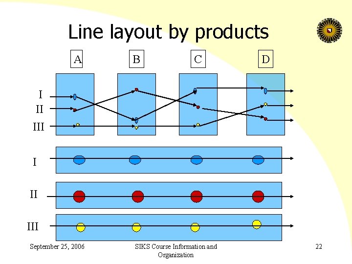 Line layout by products A B C D I II III September 25, 2006