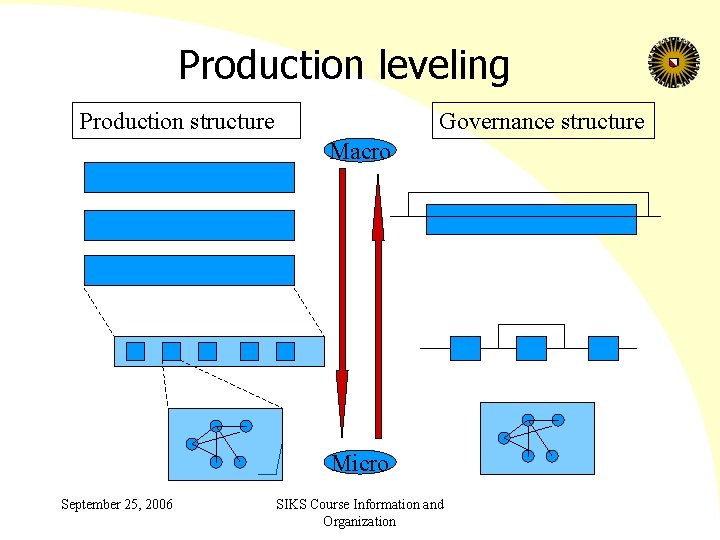 Production leveling Production structure Governance structure Macro Micro September 25, 2006 SIKS Course Information
