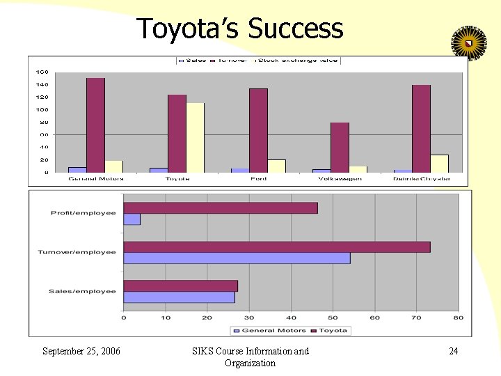 Toyota’s Success September 25, 2006 SIKS Course Information and Organization 24 