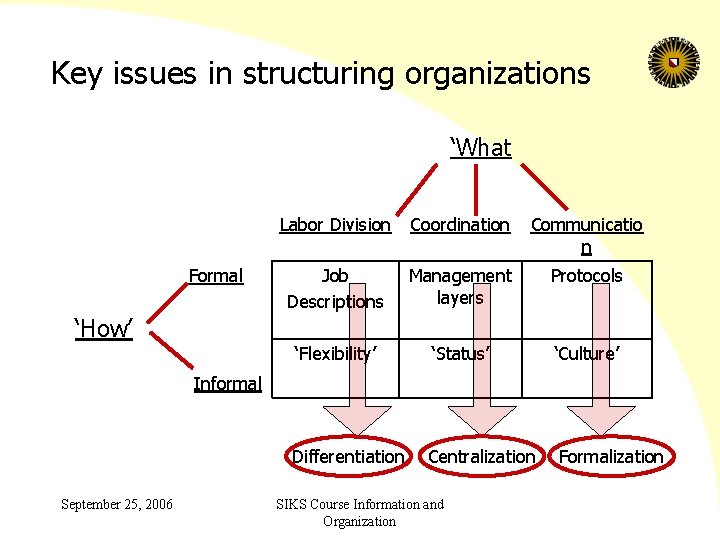 Key issues in structuring organizations ‘What Formal ‘How’ Labor Division Coordination Communicatio n Job