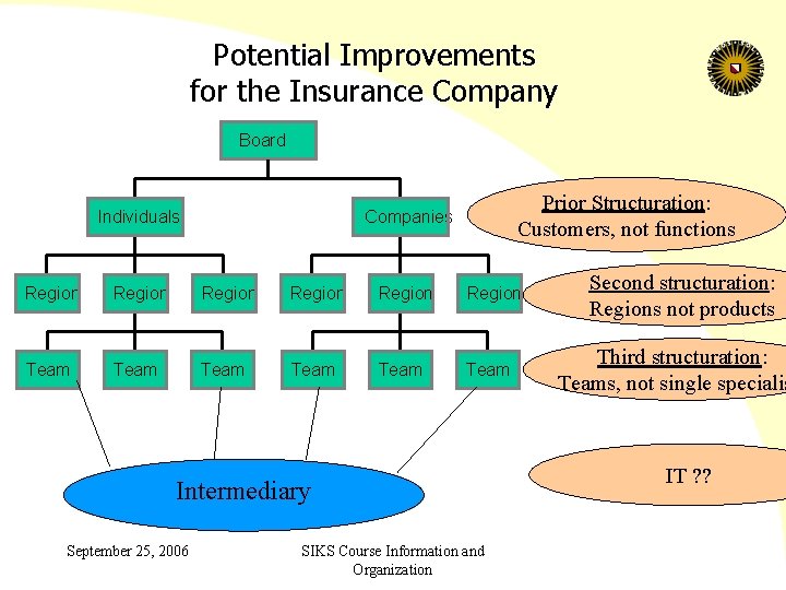 Potential Improvements for the Insurance Company Board Individuals Prior Structuration: Customers, not functions Companies