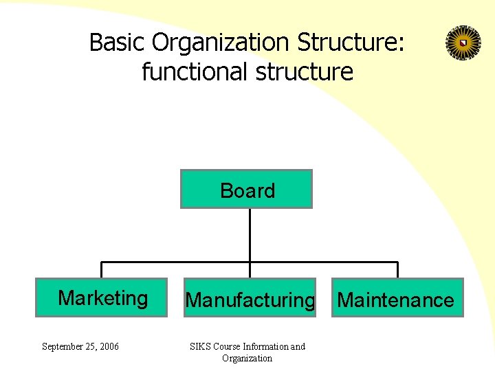 Basic Organization Structure: functional structure Board Marketing September 25, 2006 Manufacturing SIKS Course Information
