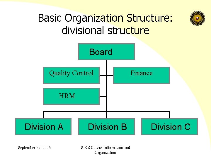 Basic Organization Structure: divisional structure Board Quality Control Finance HRM Division A September 25,