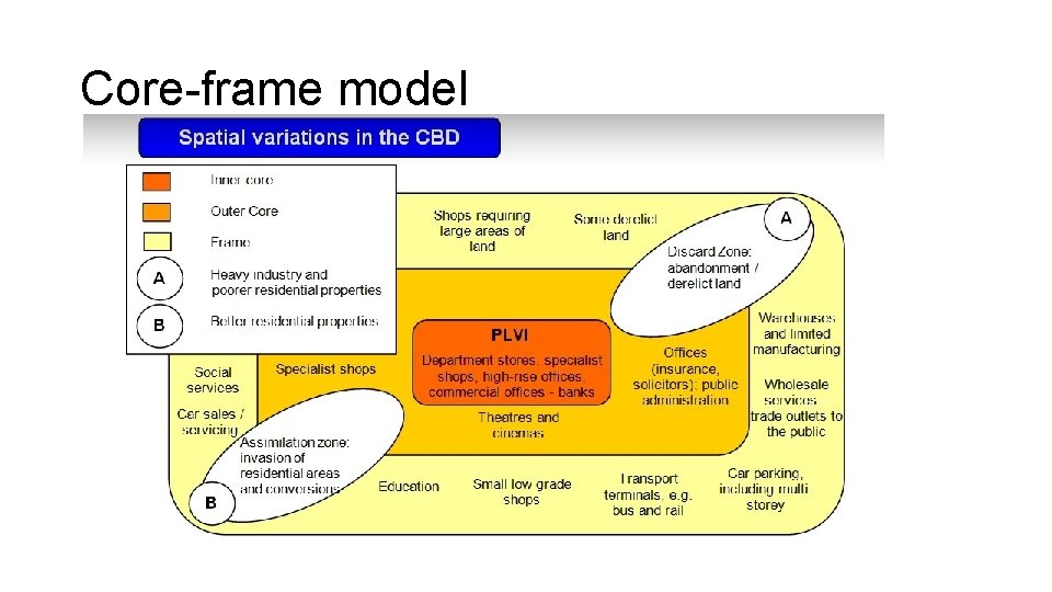 Core-frame model Core-frame model
