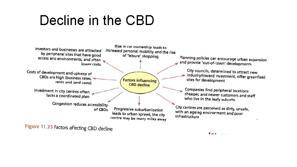 Decline in the CBD Decline in the CBD