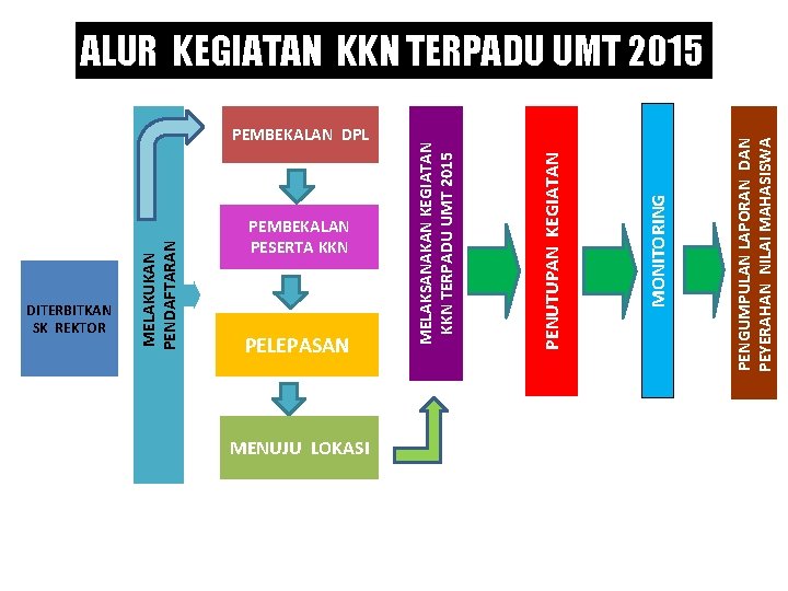 DITERBITKAN SK REKTOR MELAKUKAN PENDAFTARAN PEMBEKALAN DPL PEMBEKALAN PESERTA KKN PELEPASAN MENUJU LOKASI PENGUMPULAN