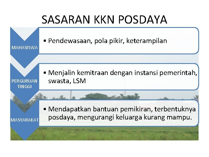 SASARAN KKN POSDAYA MAHASISWA PERGURUAN TINGGI MASYARAKAT • Pendewasaan, pola pikir, keterampilan • Menjalin