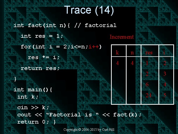 Trace (14) int fact(int n){ // factorial int res = 1; Increment for(int i