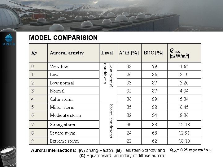 MODEL COMPARISION Kp Auroral activity Level 0 Very low 1 Low 2 Low normal